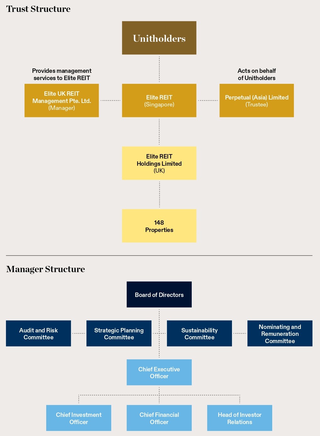 REIT Structure