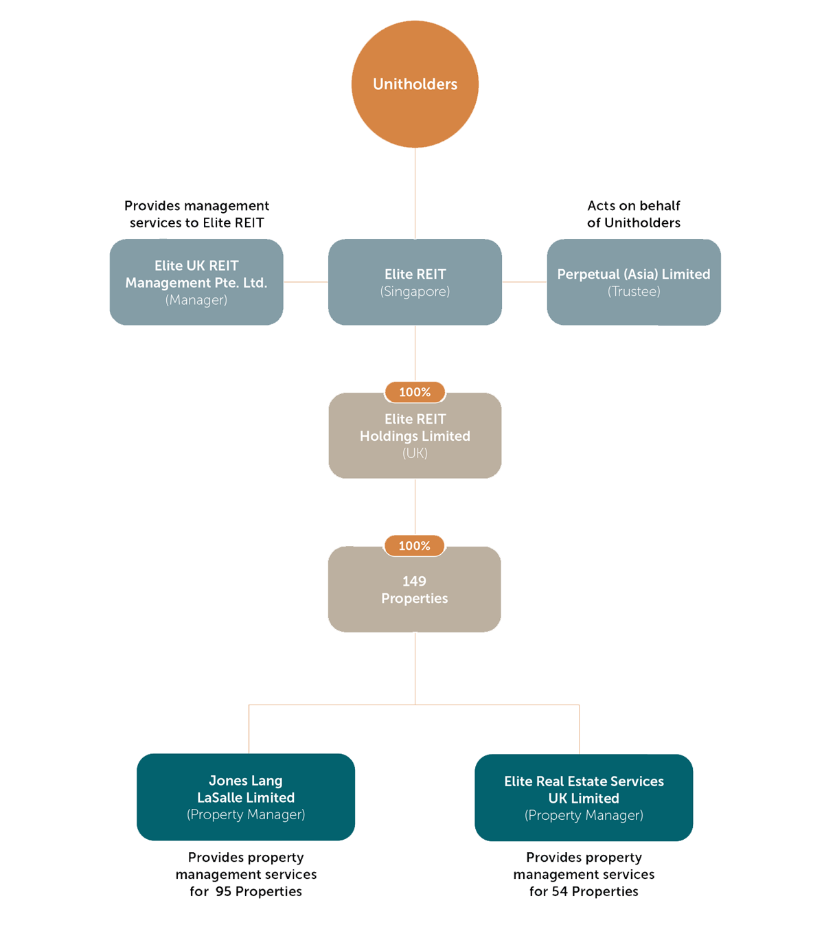 REIT Structure